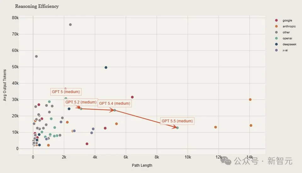 AI智力天花板崩了！GPT-5.5 Pro视觉智商145，撞倒门萨俱乐部门槛