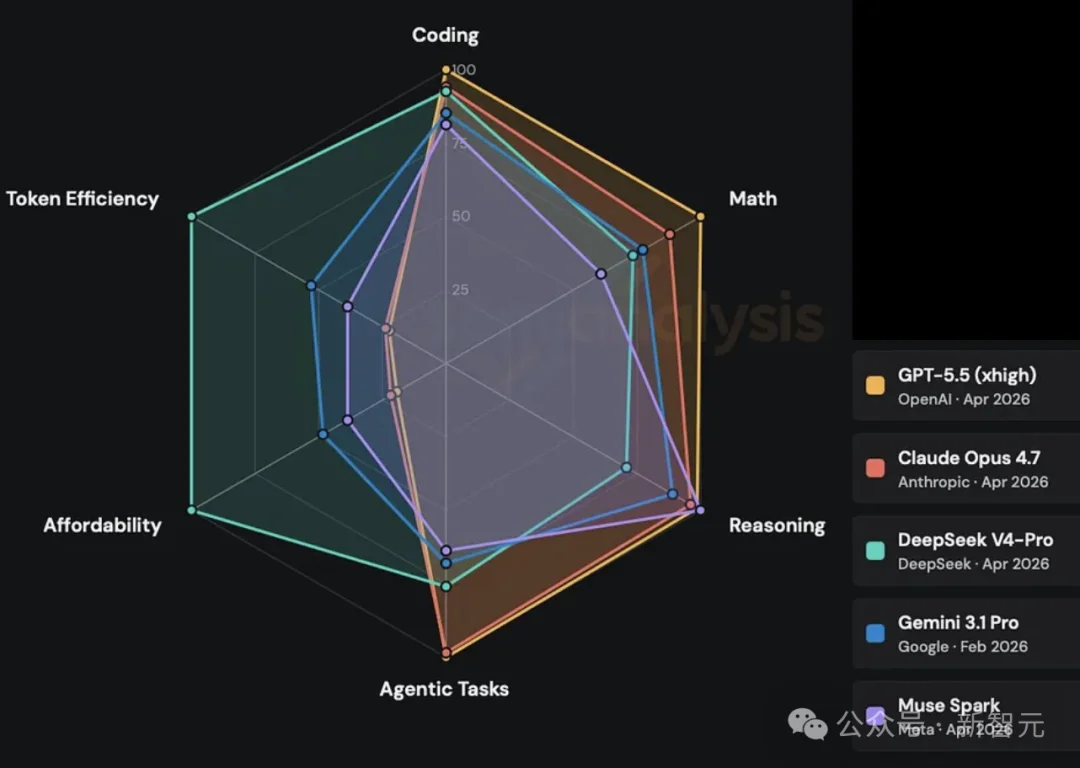 AI智力天花板崩了！GPT-5.5 Pro视觉智商145，撞倒门萨俱乐部门槛