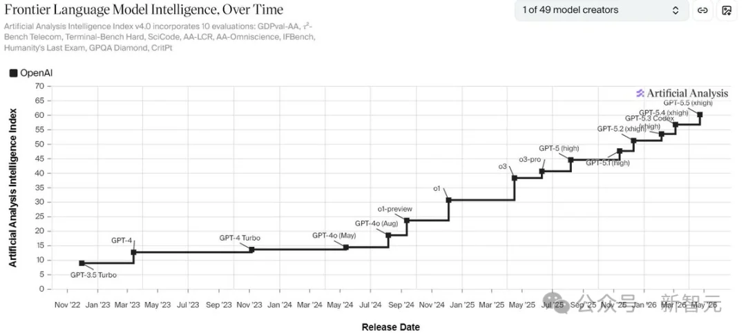 AI智力天花板崩了！GPT-5.5 Pro视觉智商145，撞倒门萨俱乐部门槛