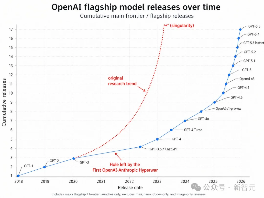 AI智力天花板崩了！GPT-5.5 Pro视觉智商145，撞倒门萨俱乐部门槛