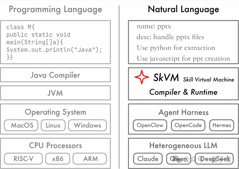 Skill也有语言虚拟机了！上交大开源SkVM，实现一次编写，处处高效