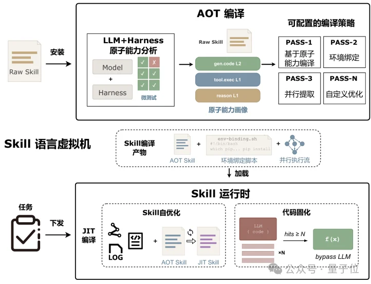 Skill也有语言虚拟机了！上交大开源SkVM，实现一次编写，处处高效