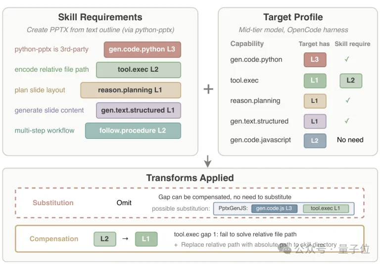 Skill也有语言虚拟机了！上交大开源SkVM，实现一次编写，处处高效