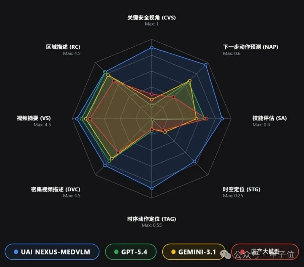 全球首个医疗视频理解大模型开源！6k+组精标测试集与英雄榜同步上线，开发者速来！