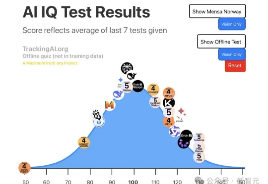 AI智力天花板崩了！GPT-5.5 Pro视觉智商145，撞倒门萨俱乐部门槛