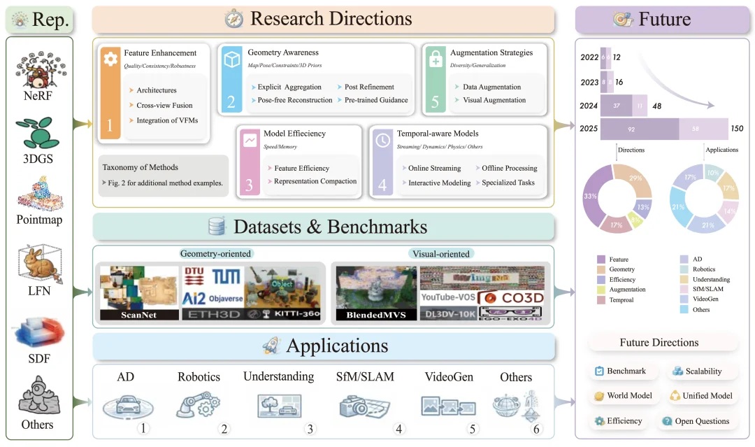 前馈式3D的终极路线图来了！五大核心战线，一文看清未来三维重建该往哪走