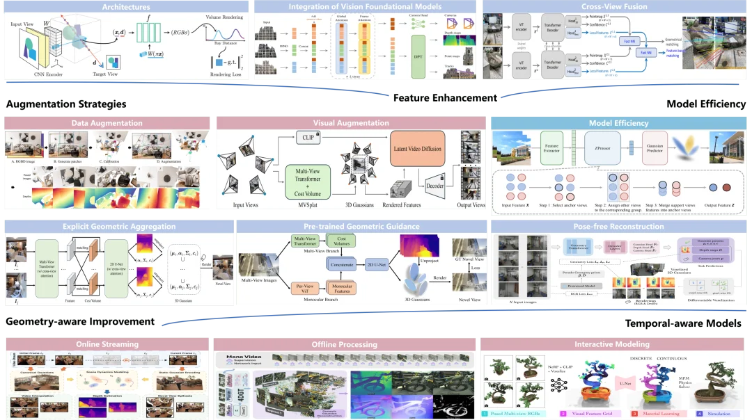 前馈式3D的终极路线图来了！五大核心战线，一文看清未来三维重建该往哪走