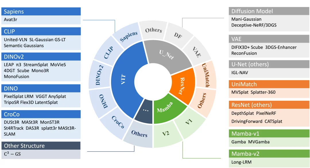 前馈式3D的终极路线图来了！五大核心战线，一文看清未来三维重建该往哪走