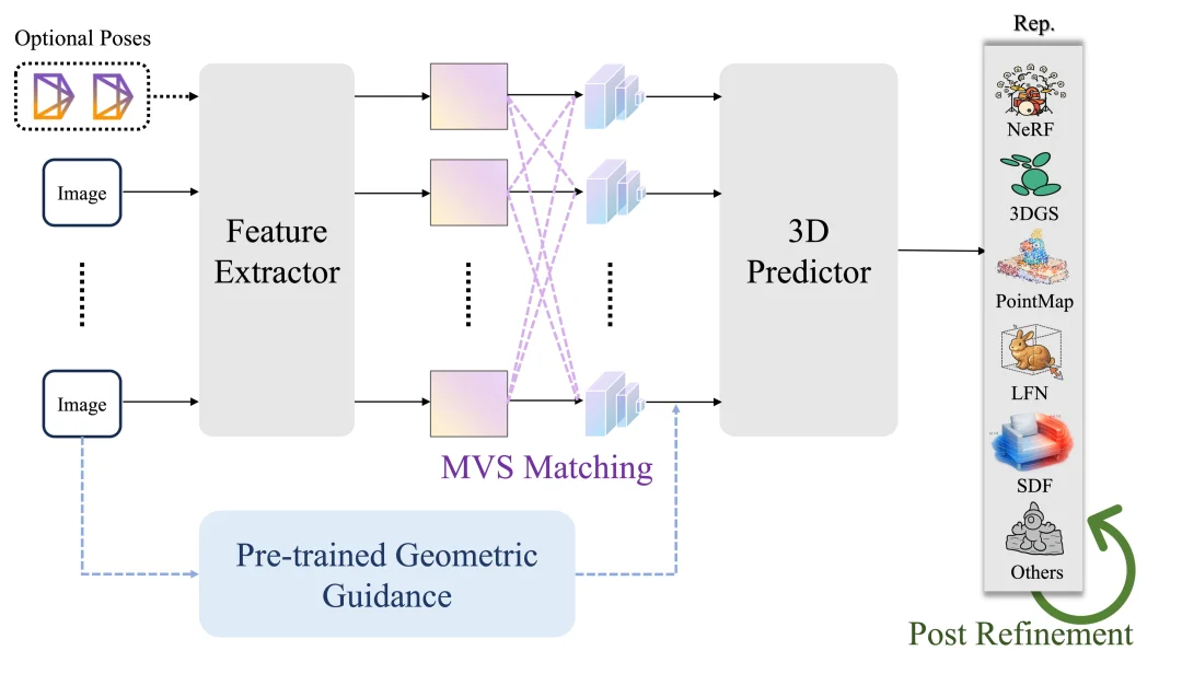 前馈式3D的终极路线图来了！五大核心战线，一文看清未来三维重建该往哪走