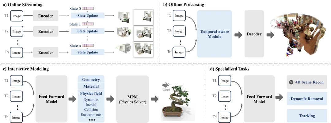 前馈式3D的终极路线图来了！五大核心战线，一文看清未来三维重建该往哪走