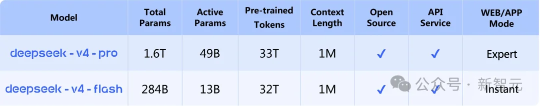 今天起，DeepSeek V4成OpenClaw默认模型！