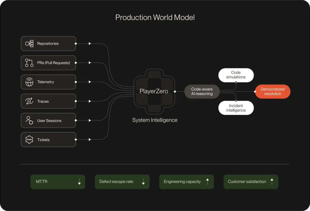 当AI写了80%的代码，谁来找bug？PlayerZero 给你答案