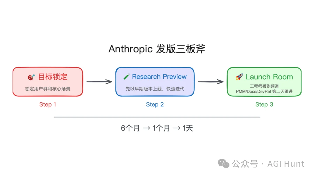 Anthropic 产品负责人：从 6 个月到 1 天的发版秘密，harness 会被模型当早餐吃掉