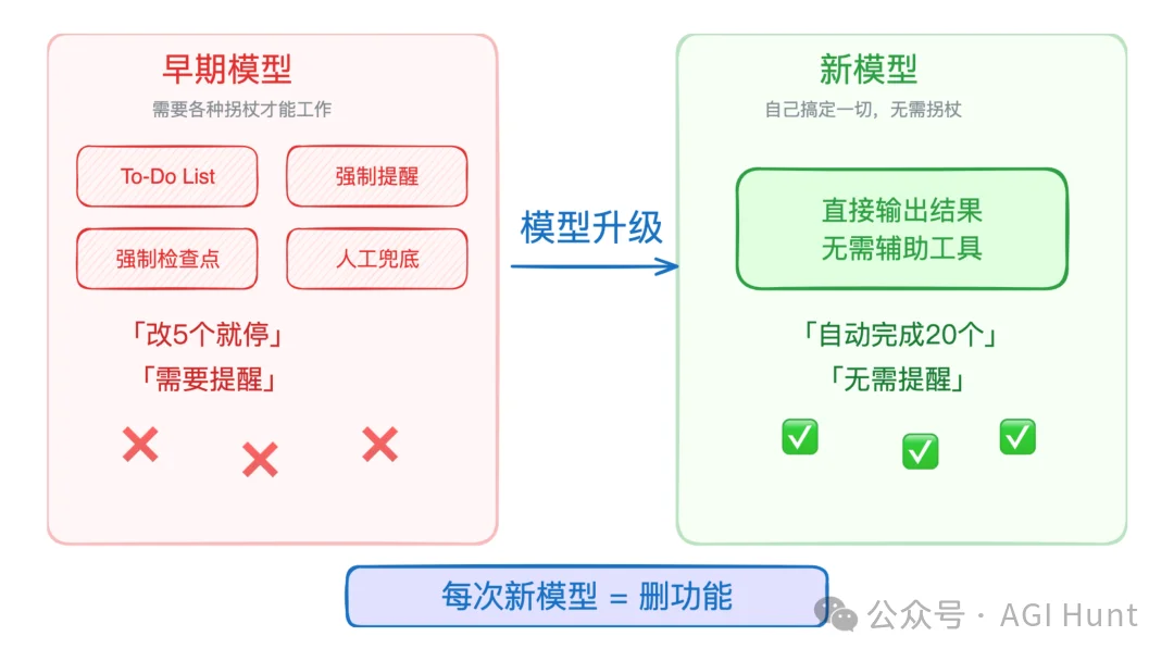 Anthropic 产品负责人：从 6 个月到 1 天的发版秘密，harness 会被模型当早餐吃掉