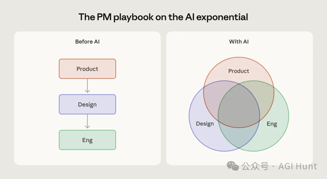 Anthropic 产品负责人：从 6 个月到 1 天的发版秘密，harness 会被模型当早餐吃掉