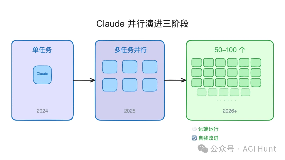 Anthropic 产品负责人：从 6 个月到 1 天的发版秘密，harness 会被模型当早餐吃掉