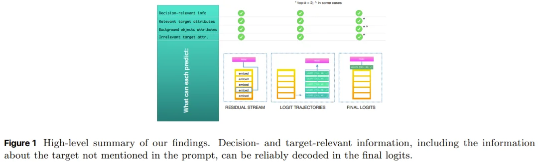苹果新论文发出惊人一问：What do your logits know?