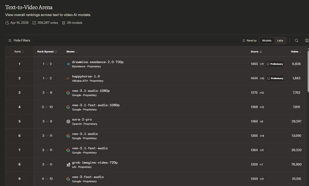 阿里HappyHorse突然上线！实测让马斯克和奥尔特曼法庭开撕，还手搓了GTA6