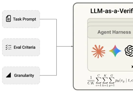 超越Claude Mythos和GPT-5.5！斯坦福Agent验证框架拿下SOTA，Transformer作者转发