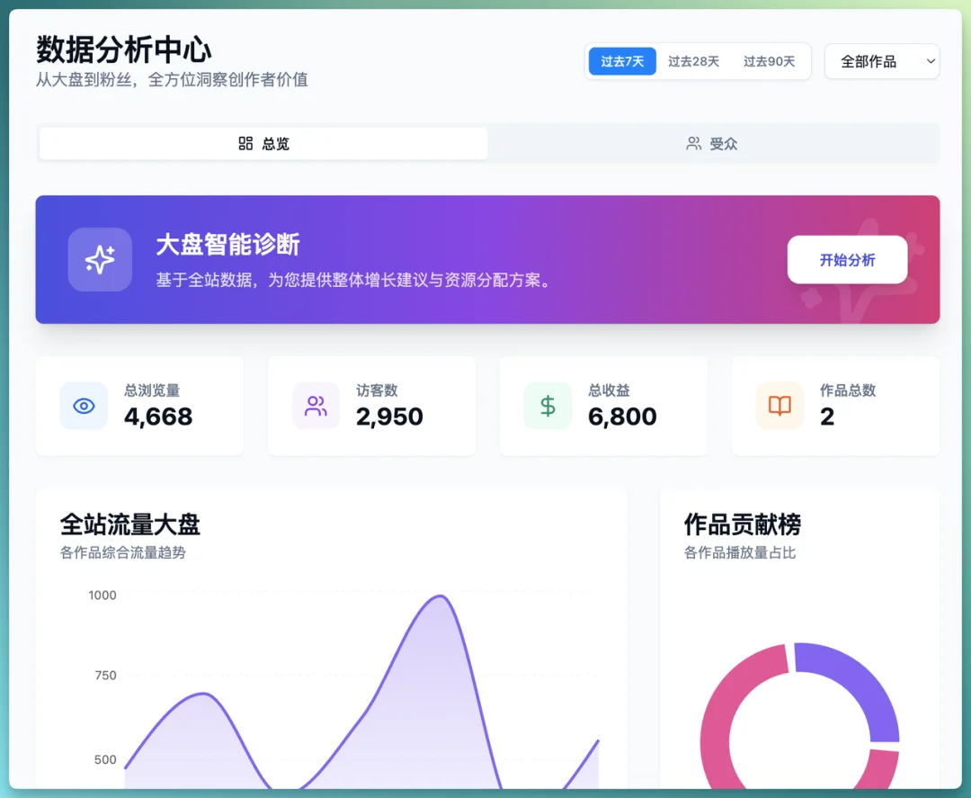 一个人做的 AI 短剧，72 小时 GMV 50 万美元