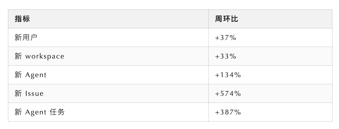 一周1.2w Star，热门赛道杀出一匹黑马！对谈Multica张佳圆：如何重写“人A协作”规则？
