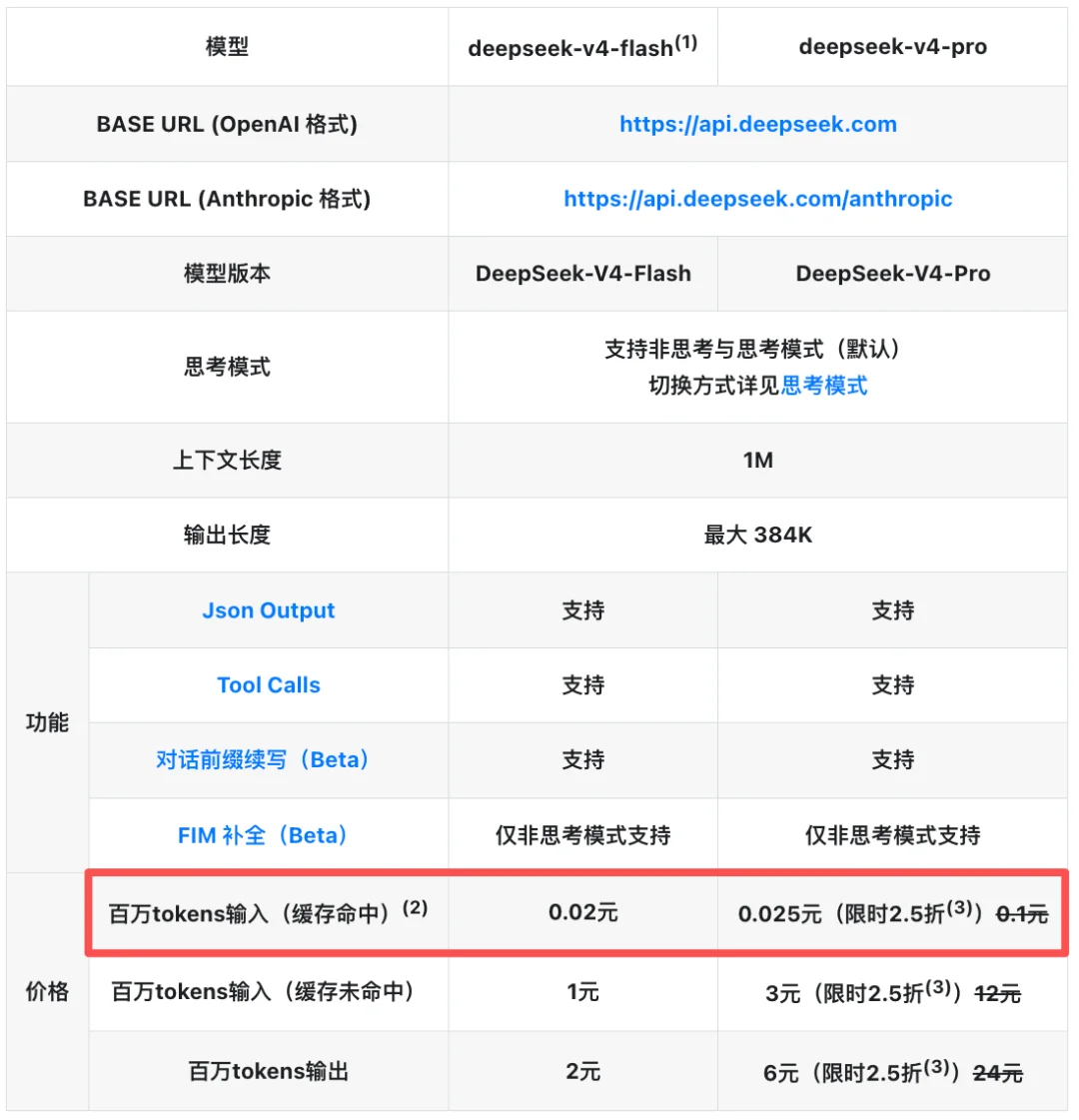 DeepSeek-V4价格暴降90%！百万token仅2分钱，梁文峰送你token自由