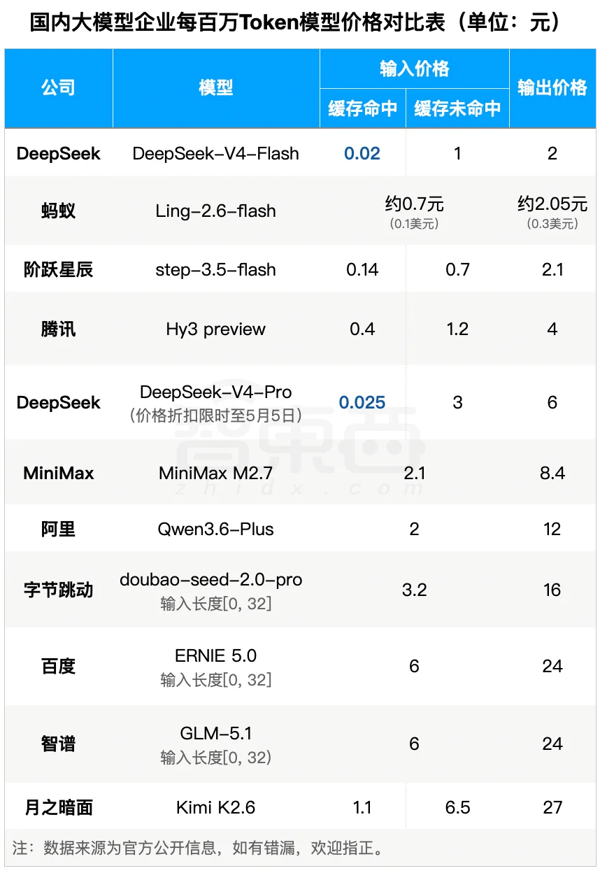 DeepSeek-V4价格暴降90%！百万token仅2分钱，梁文峰送你token自由