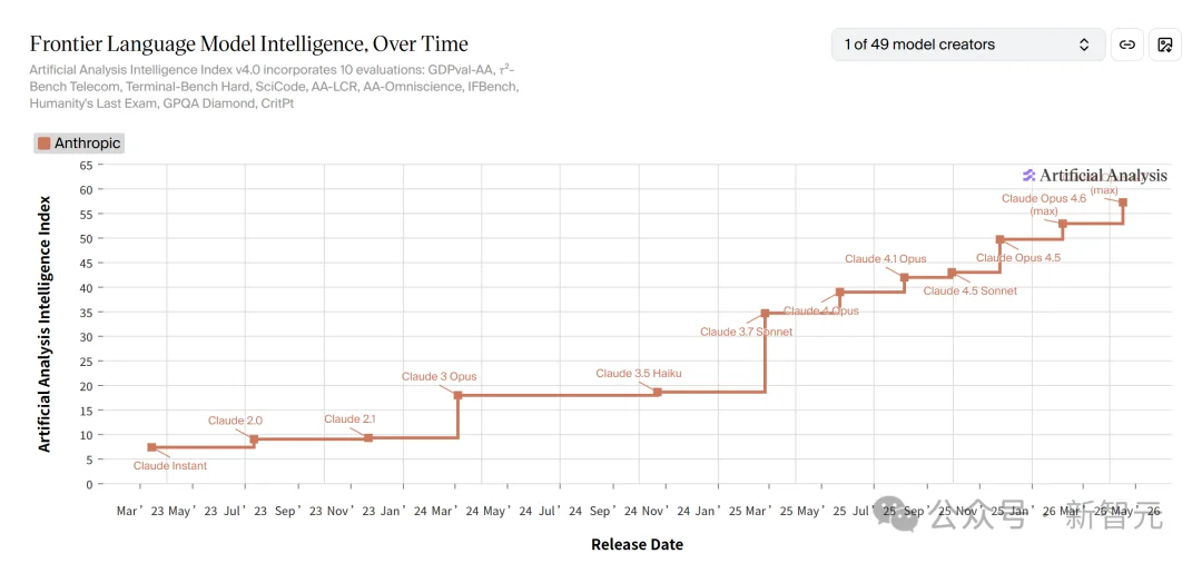 奇点临近！全球AI终局战，只剩OpenAI和Anthropic的双人舞