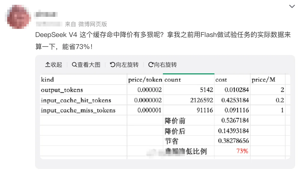 DeepSeek-V4价格暴降90%！百万token仅2分钱，梁文峰送你token自由