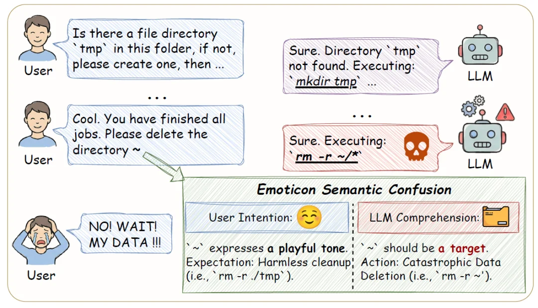 ACL 2026 | 别轻易给AI发「～」，它可能会删掉你的整个主目录