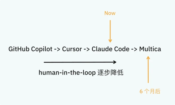 一周1.2w Star，热门赛道杀出一匹黑马！对谈Multica张佳圆：如何重写“人A协作”规则？