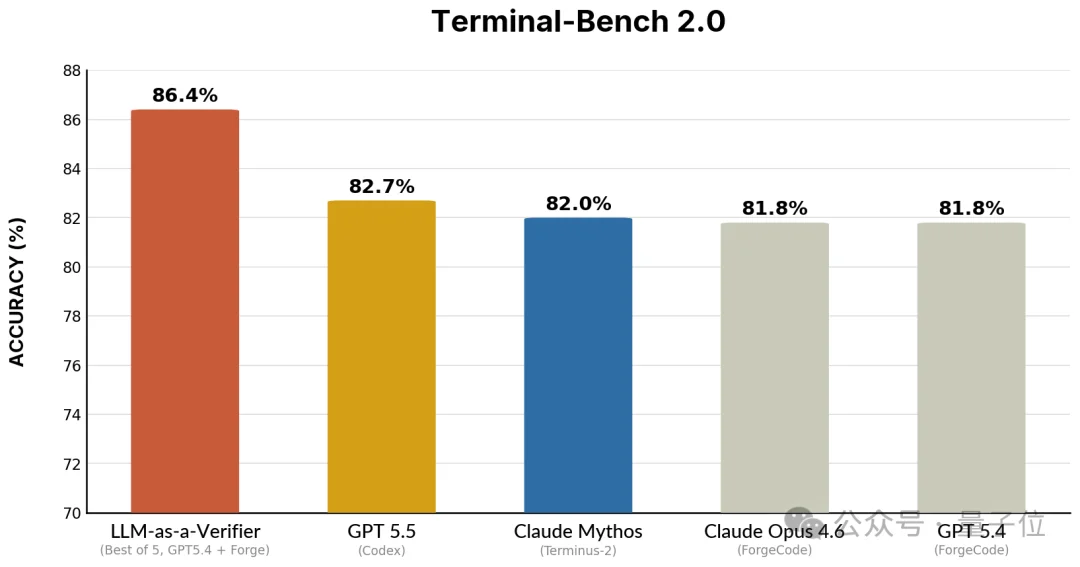 超越Claude Mythos和GPT-5.5！斯坦福Agent验证框架拿下SOTA，Transformer作者转发