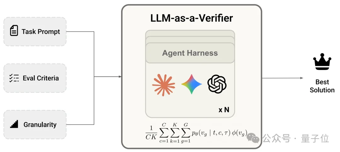 超越Claude Mythos和GPT-5.5！斯坦福Agent验证框架拿下SOTA，Transformer作者转发