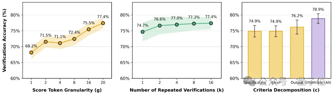 超越Claude Mythos和GPT-5.5！斯坦福Agent验证框架拿下SOTA，Transformer作者转发