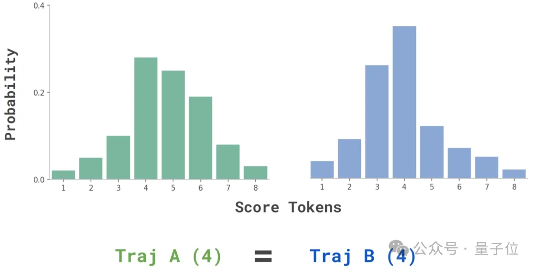 超越Claude Mythos和GPT-5.5！斯坦福Agent验证框架拿下SOTA，Transformer作者转发