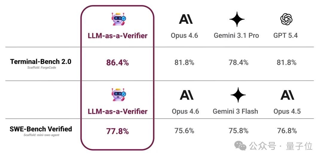 超越Claude Mythos和GPT-5.5！斯坦福Agent验证框架拿下SOTA，Transformer作者转发