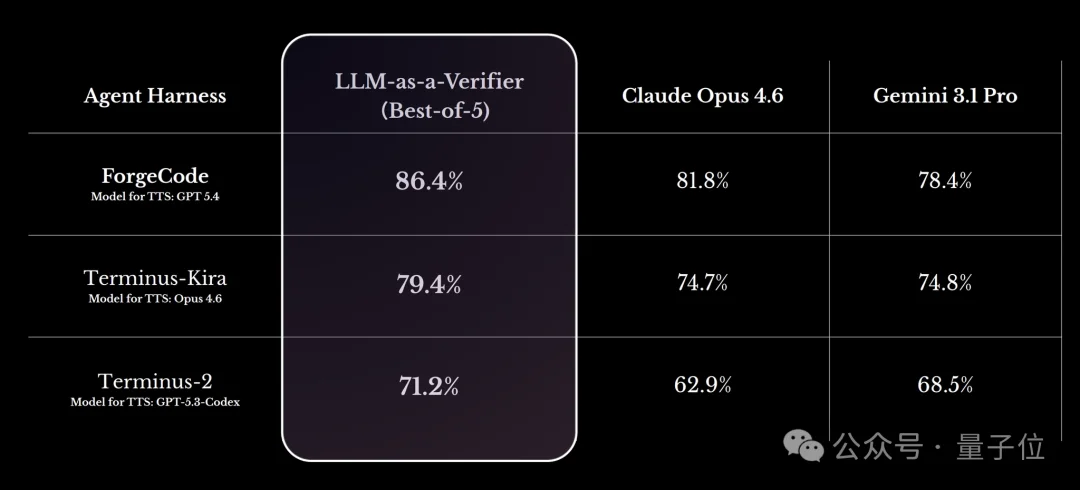 超越Claude Mythos和GPT-5.5！斯坦福Agent验证框架拿下SOTA，Transformer作者转发