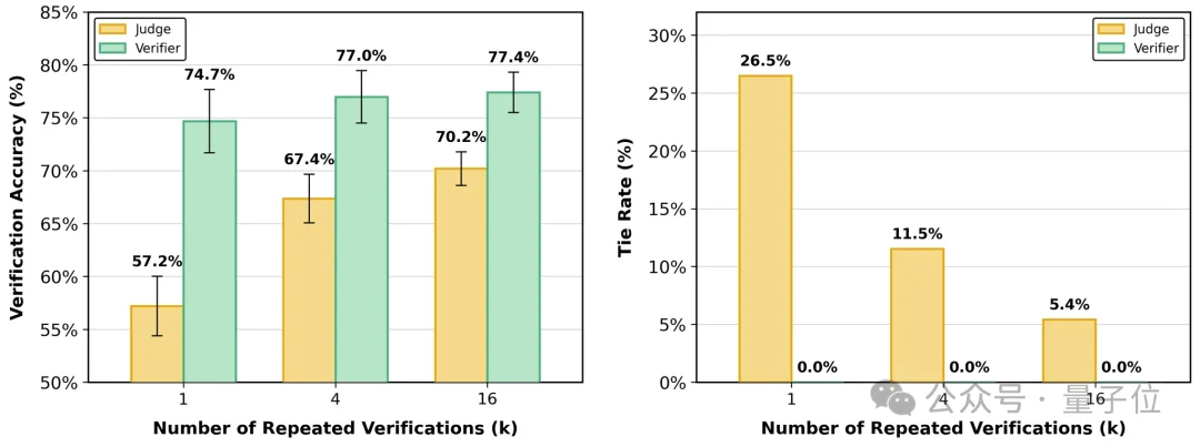 超越Claude Mythos和GPT-5.5！斯坦福Agent验证框架拿下SOTA，Transformer作者转发