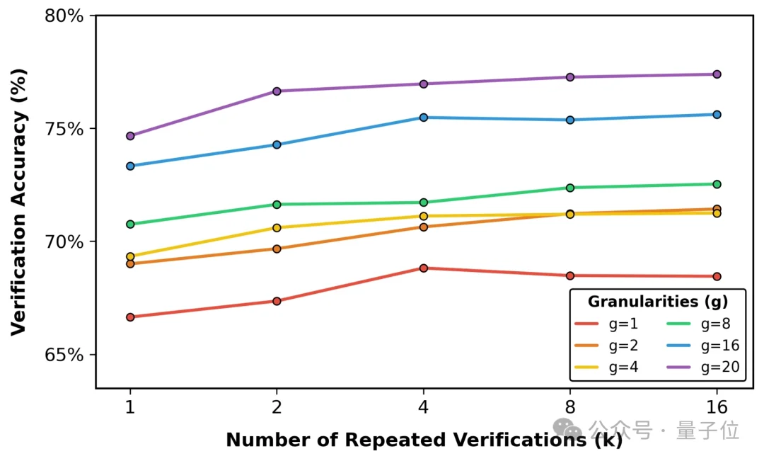 超越Claude Mythos和GPT-5.5！斯坦福Agent验证框架拿下SOTA，Transformer作者转发