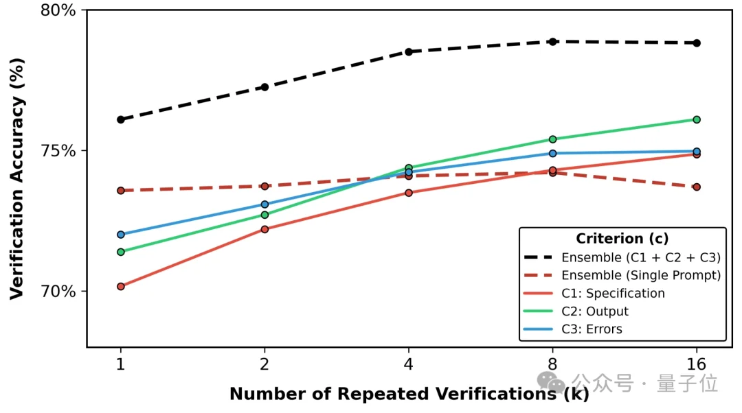 超越Claude Mythos和GPT-5.5！斯坦福Agent验证框架拿下SOTA，Transformer作者转发