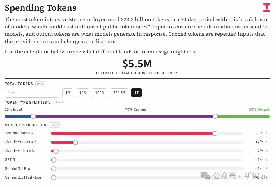 刷Token走火入魔！Meta员工写外挂作弊冲榜，1个月烧掉200万美元