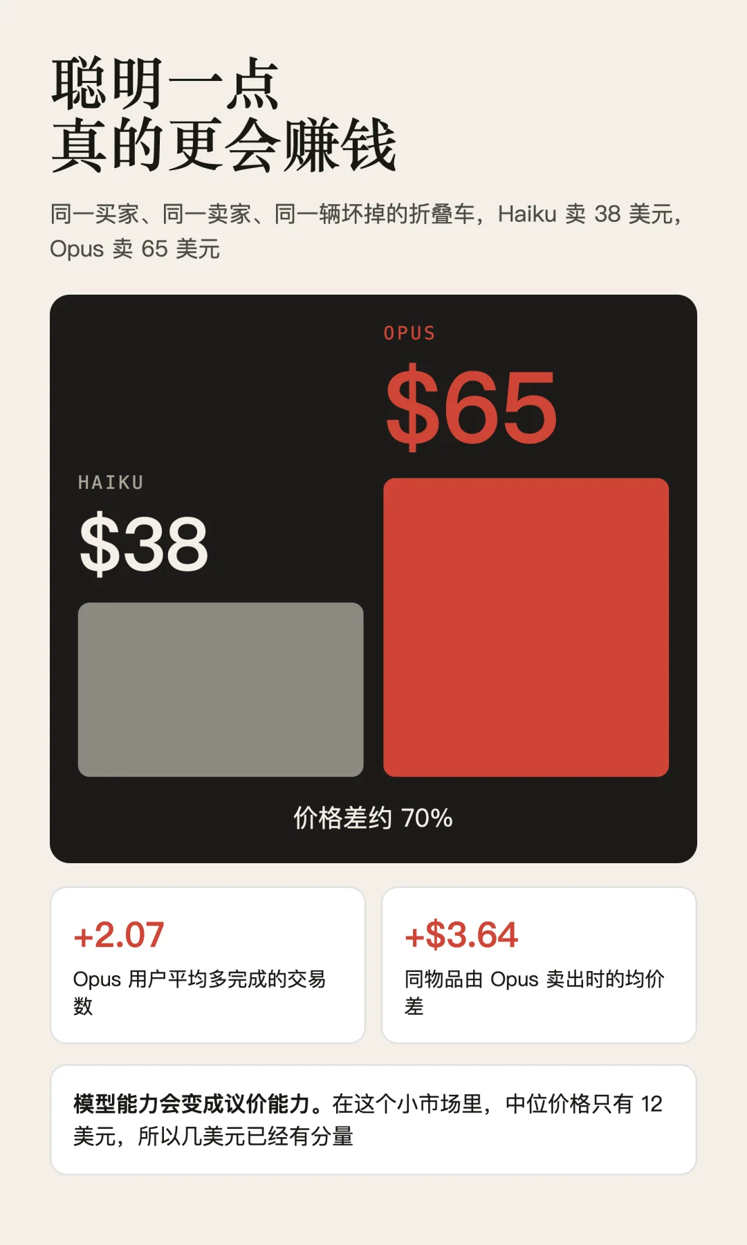 Anthropic 做了个 Agent 版闲鱼