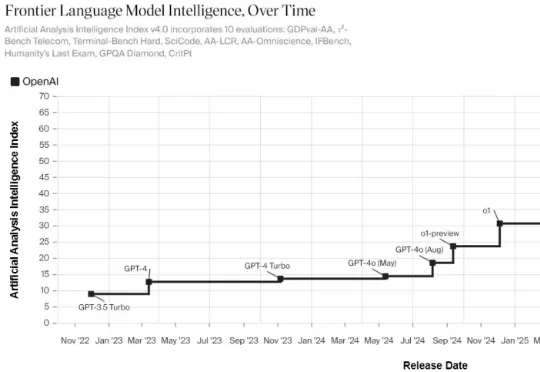 奇点临近！全球AI终局战，只剩OpenAI和Anthropic的双人舞