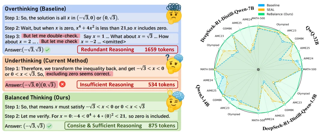 大模型高效推理新答案：ICLR 2026提出Balanced Thinking，精度提升10.0的同时，推理长度直降35.4%