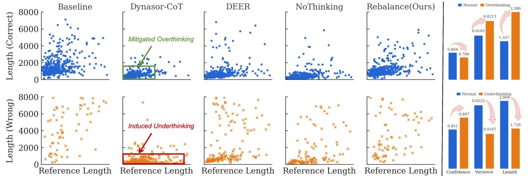 大模型高效推理新答案：ICLR 2026提出Balanced Thinking，精度提升10.0的同时，推理长度直降35.4%