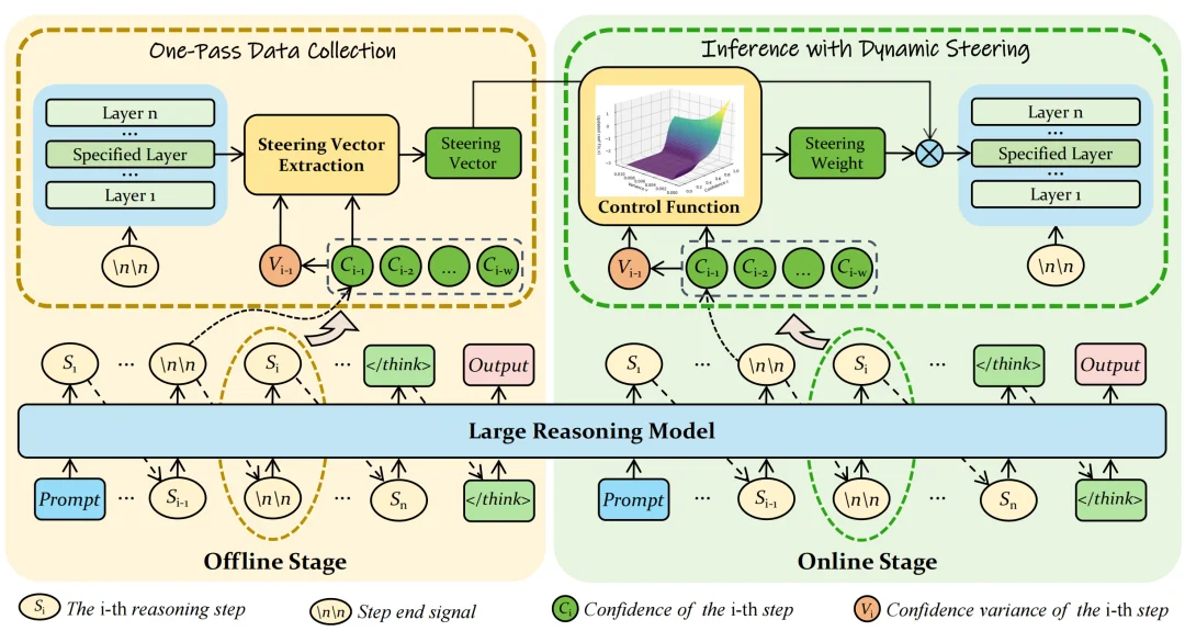 大模型高效推理新答案：ICLR 2026提出Balanced Thinking，精度提升10.0的同时，推理长度直降35.4%