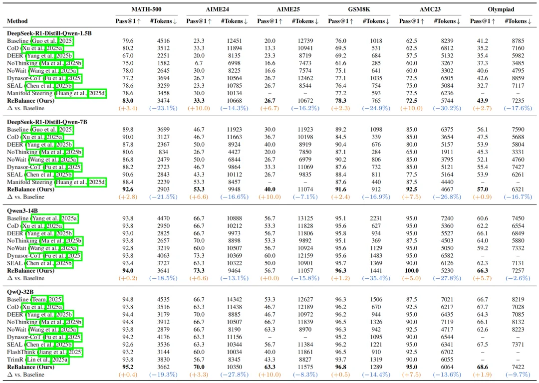 大模型高效推理新答案：ICLR 2026提出Balanced Thinking，精度提升10.0的同时，推理长度直降35.4%