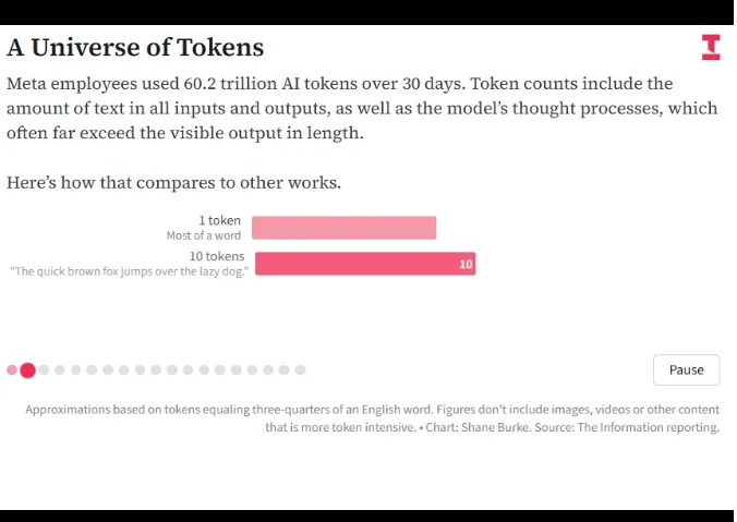 刷Token走火入魔！Meta员工写外挂作弊冲榜，1个月烧掉200万美元