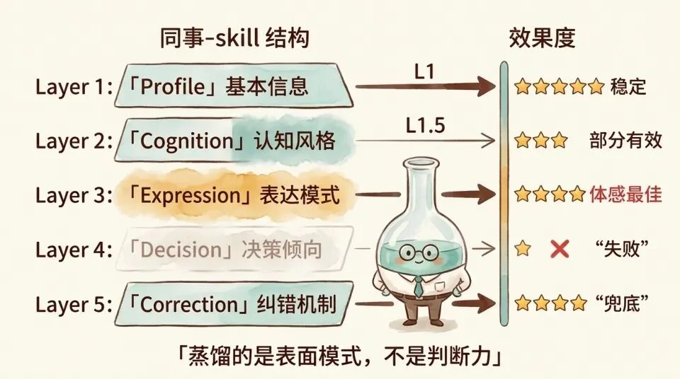 严肃聊聊，Skill到底能蒸馏我们的几分之几？｜Hao好聊趋势