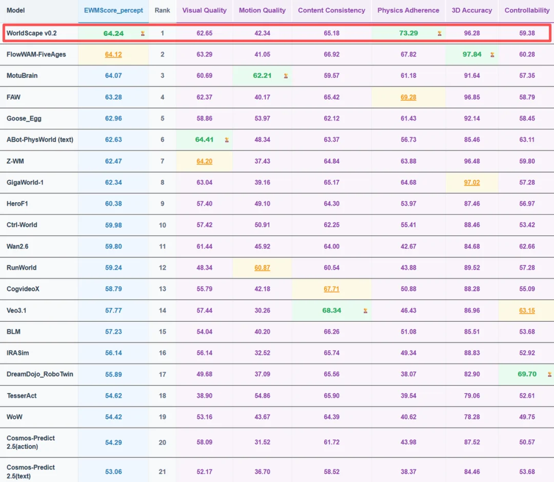 世界模型双冠王诞生！国产世界模型力压谷歌、英伟达等持续领跑